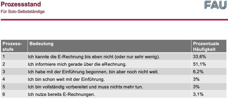 90 Prozent der Solos haben den Großteil der Arbeit noch vor sich