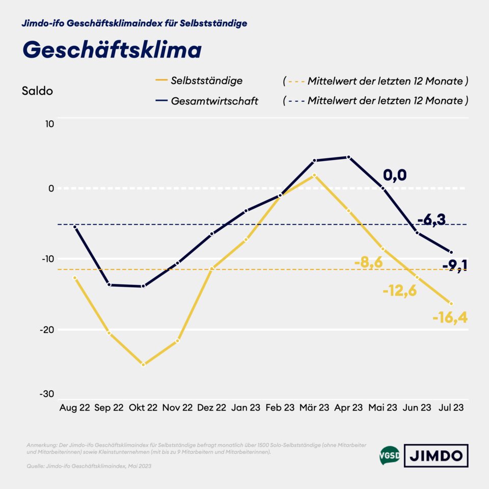 Geschäftsklima von Solo- und Kleinstunternehmer/innen versus Gesamtwirtschaft