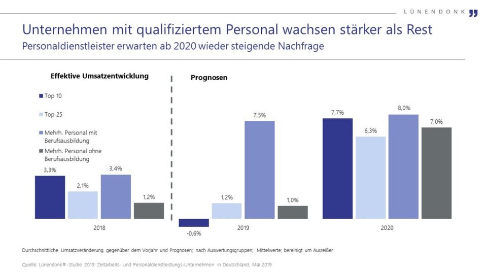 The AÜG leads to more temporary work for highly qualified workers. The trend will intensify significantly in 2019. Source: Lünendonk