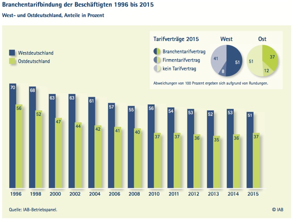 Die Tarifbindung ist seit Jahren rückläufig. Die Entwicklung konnte erst in jüngster Zeit gebremst werden. (Zum Vergrößern bitte anklicken.)