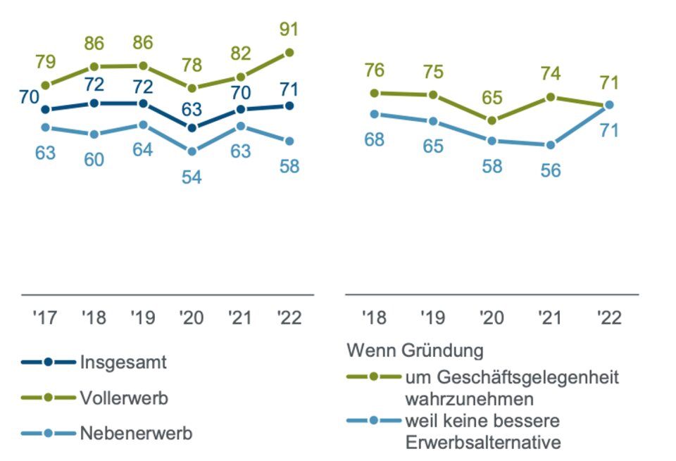 Die Motivation, sich selbstständig zu machen, ist seit Ausbruch der Pandemie um über zehn Prozent gestiegen. Die Grafik zeigt den Anteil der Gründer/innen mit Selbstständigkeit als präferierte Erwerbsalternative.