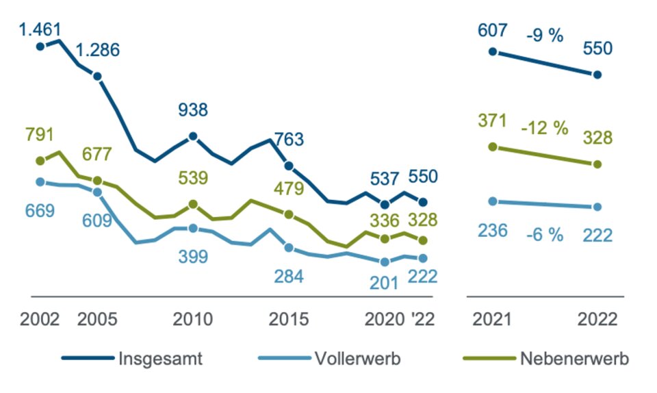 Die Gesamtzahl der haupt- und nebenberuflichen Gründungen ist von 1,5 Millionen im Jahr 2003 auf 550.000 im Jahr 2022 gesunken. 