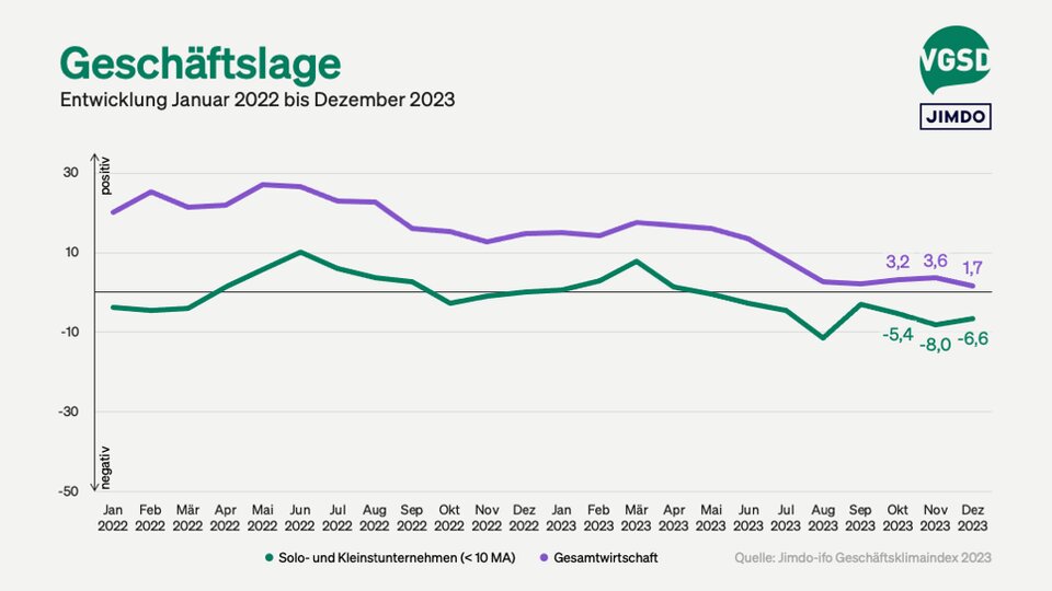 Geschäftslage von Solo- und Kleinstunternehmer/innen versus Gesamtwirtschaft