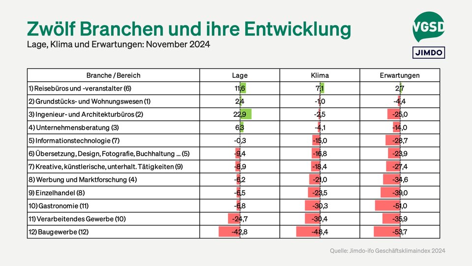 Ranking verschiedener Branchen sortiert nach Geschäftsklima (in Klammern Position im Vormonat)