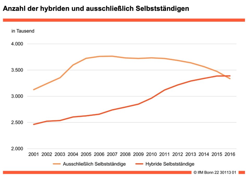 Die Zahl der hybriden Selbstständigen ist seit 2001 kontinuierlich gestiegen