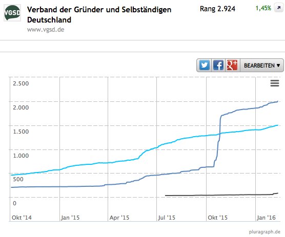 Pluragraph beobachtet die Entwicklung des VGSD bei Facebook (dunkelblau), Twitter (hellblau) und Google+ (schwarz) seit Oktober 2014. Xing wird leider nicht getrackt.