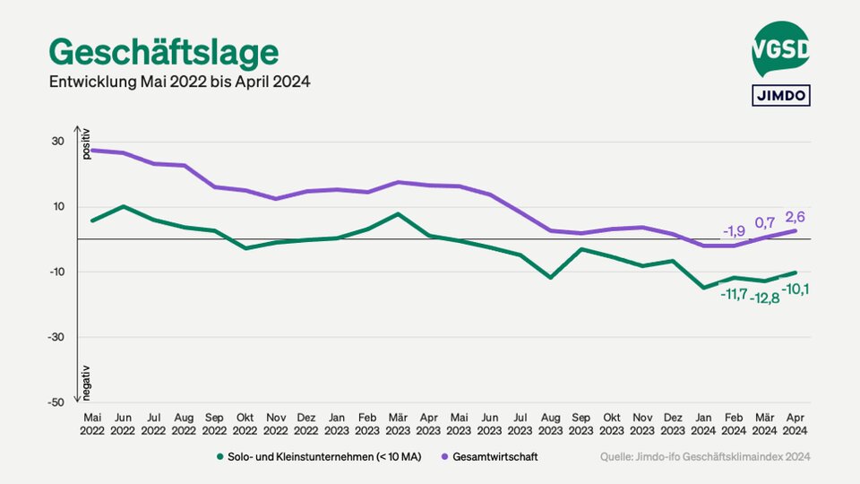 Geschäftslage von Solo- und Kleinstunternehmer/innen versus Gesamtwirtschaft
