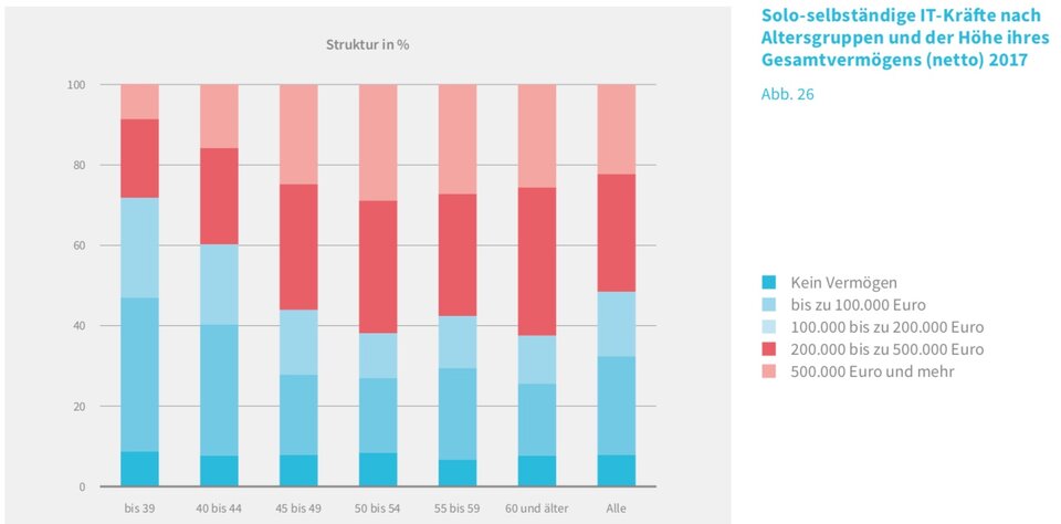 Schon ab 45 Jahren hat die Mehrheit der IT-Freelancer mindestens 200.000 Euro Netto-Gesamtvermögen angespart (ohne Rentenversicherung)