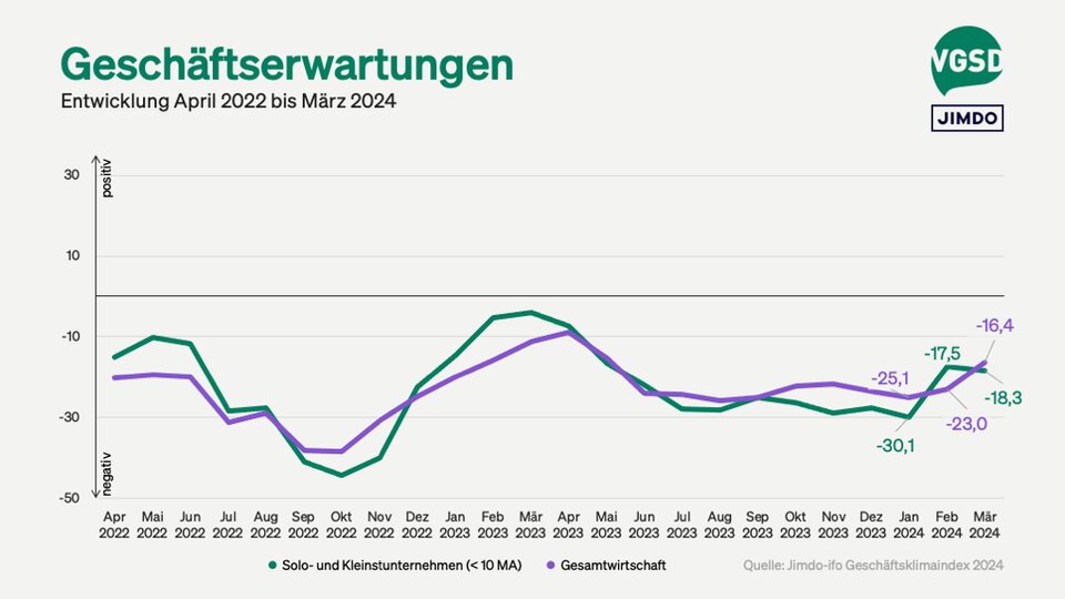 Geschäftserwartungen von Solo- und Kleinstunternehmer/innen versus Gesamtwirtschaft