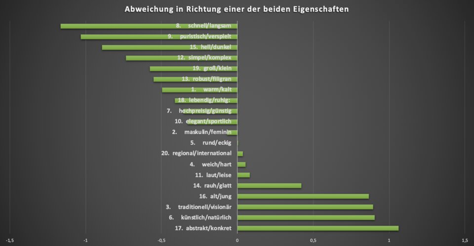 So groß sind die Abweichungen in Richtung der links- bzw. rechtsstehenden Eigenschaft. Ein Wert von Null steht für "neutral".