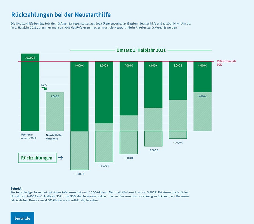 Beispiel zur Berechnung des eventuellen Rückzahlungsbetrags bei Bezug von Neustarthilfe