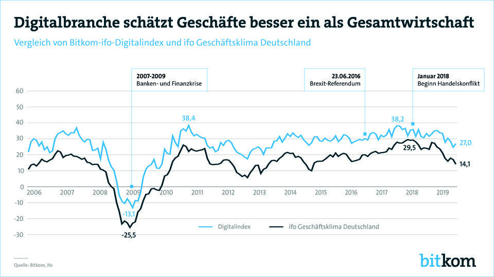 Geschäftsklima in der ITK-Branche und Gesamtwirtschaft