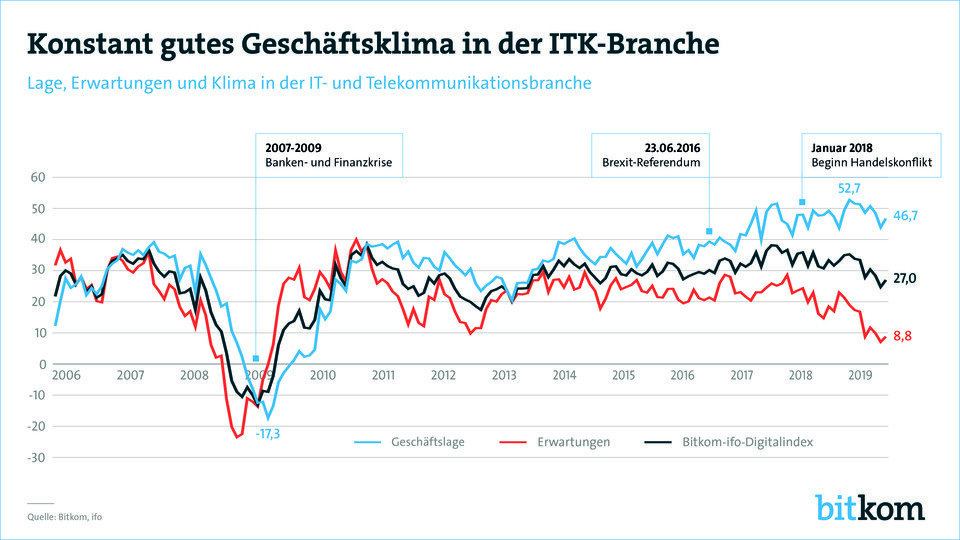 Erwartungen, tatsächliche Geschäftslage und daraus ermitteltes Geschäftsklima seit 2006