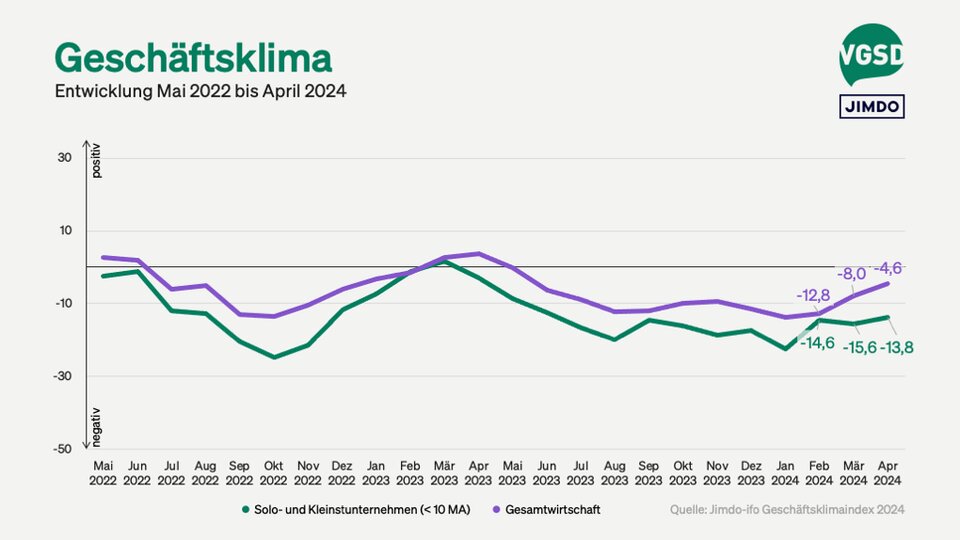 Geschäftsklima von Solo- und Kleinstunternehmer/innen versus Gesamtwirtschaft