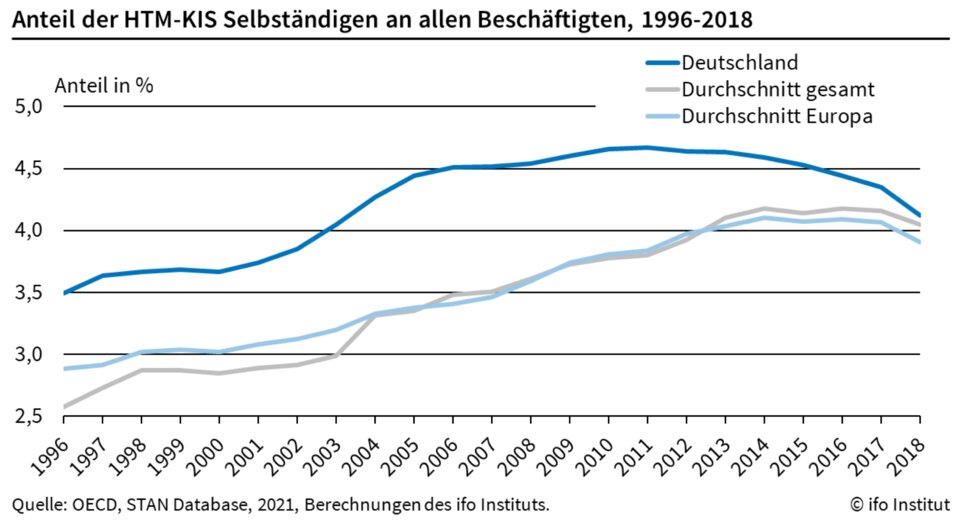 Anteil der selbstständigen Wissensarbeiter ("HTM-KIS", Erklärung siehe unten) an allen Erwerbstätigen - Deutschland vs Europa vs. alle 31 untersuchten Länder