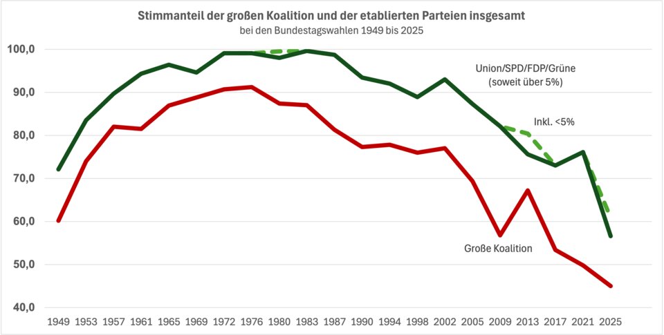 Erstmals haben weniger als die Hälfte der Bürger für Union und SPD gestimmt