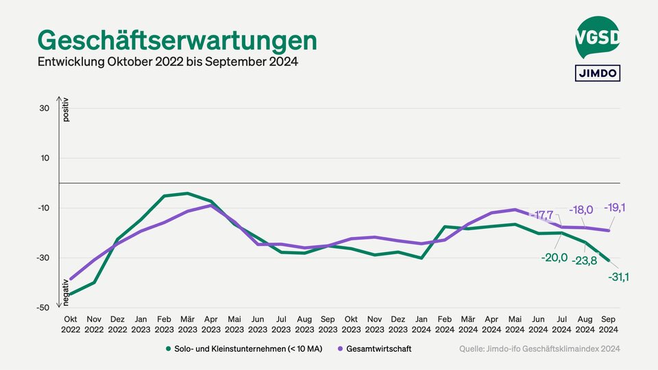 Geschäftserwartungen von Solo- und Kleinstunternehmer/innen versus Gesamtwirtschaft