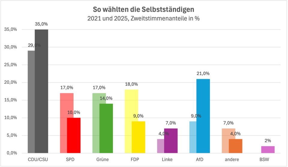 Wenn die Selbstständigen den Bundestag gewählt hätten, hätte sich der Stimmanteil der FDP im Vergleich zur letzten Wahl von 18 auf 9 Prozent halbiert - für die 5-Prozent-Hürde hätte es aber gereicht