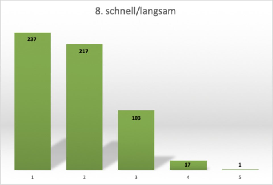 1 steht für "schnell", 2 für "eher schnell", 3 für "neutral" usw.