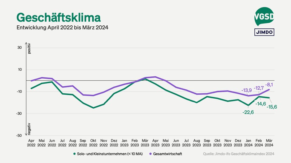 Geschäftsklima von Solo- und Kleinstunternehmer/innen versus Gesamtwirtschaft