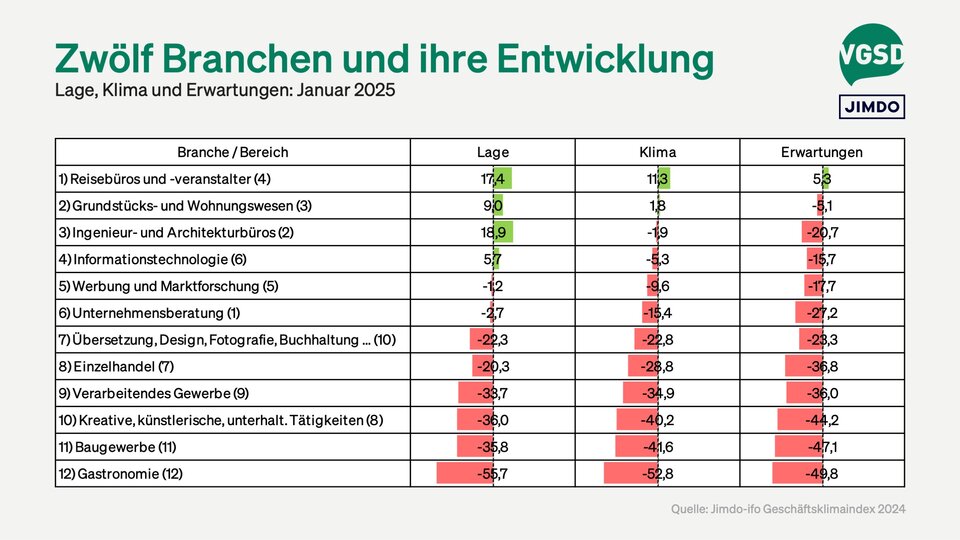 Ranking verschiedener Branchen sortiert nach Geschäftsklima (in Klammern Position im Vormonat)