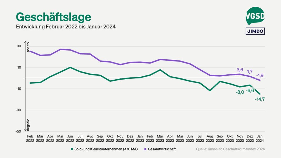 Geschäftslage von Solo- und Kleinstunternehmer/innen versus Gesamtwirtschaft