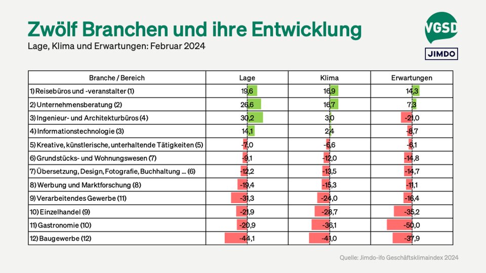 Ranking verschiedener Branchen nach Beurteilung des Klimas (in Klammern Position des Vormonats) 