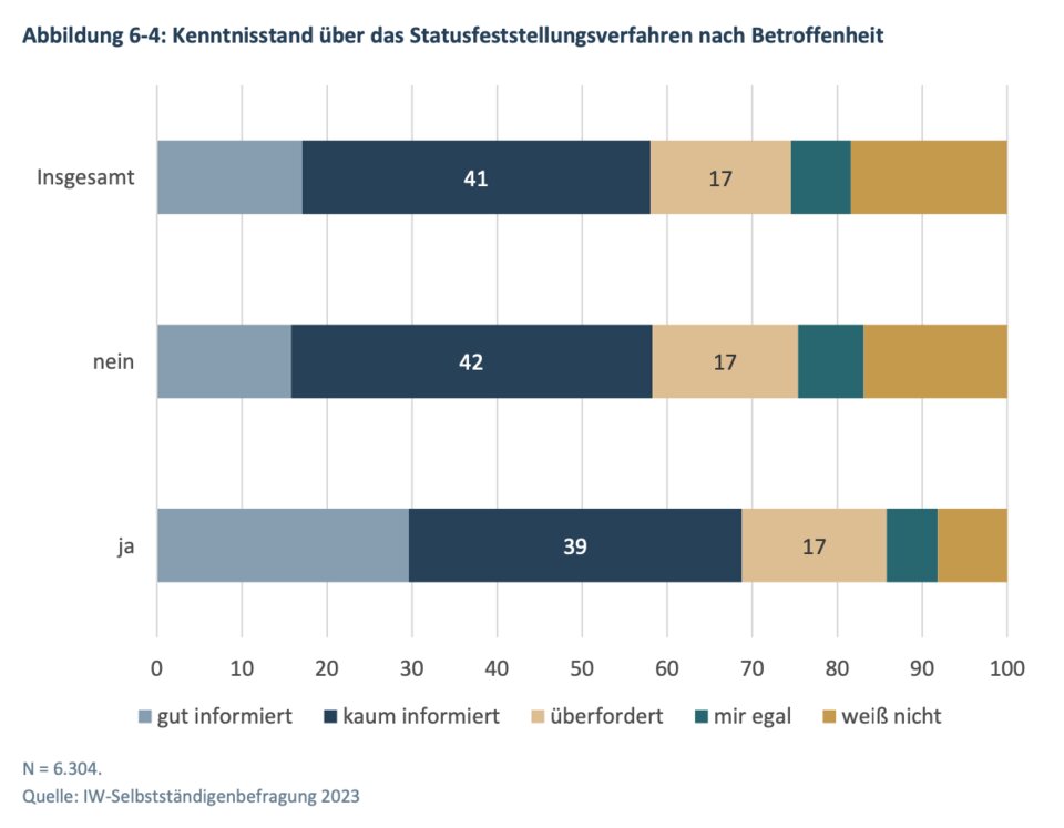 Schlecht informiert über Statusfeststellungsverfahren