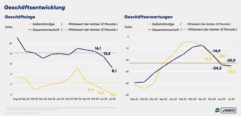 Geschäftslage und -erwartungen von Solo- und Kleinstunternehmer/innen versus Gesamtwirtschaft