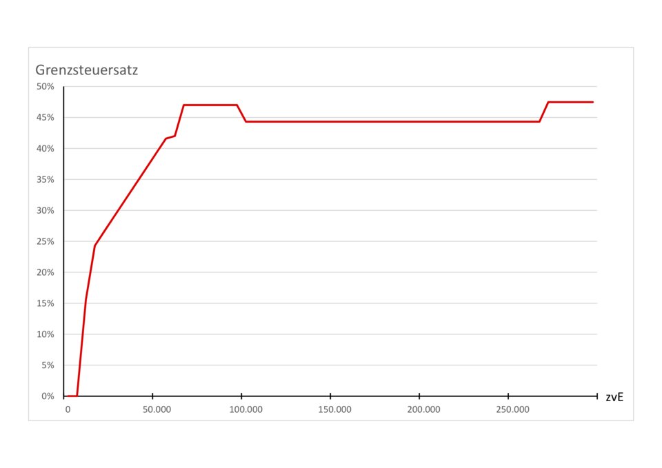 Der künftige Grenzsteuersatz in Abhängigkeit vom Einkommen