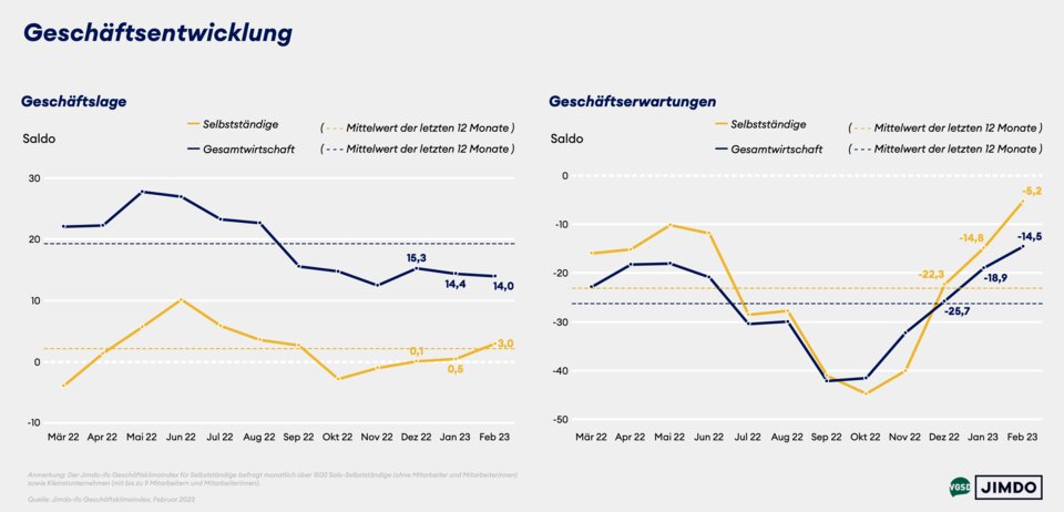 Geschäftslage und -erwartungen von Solo- und Kleinstunternehmer/innen versus Gesamtwirtschaft