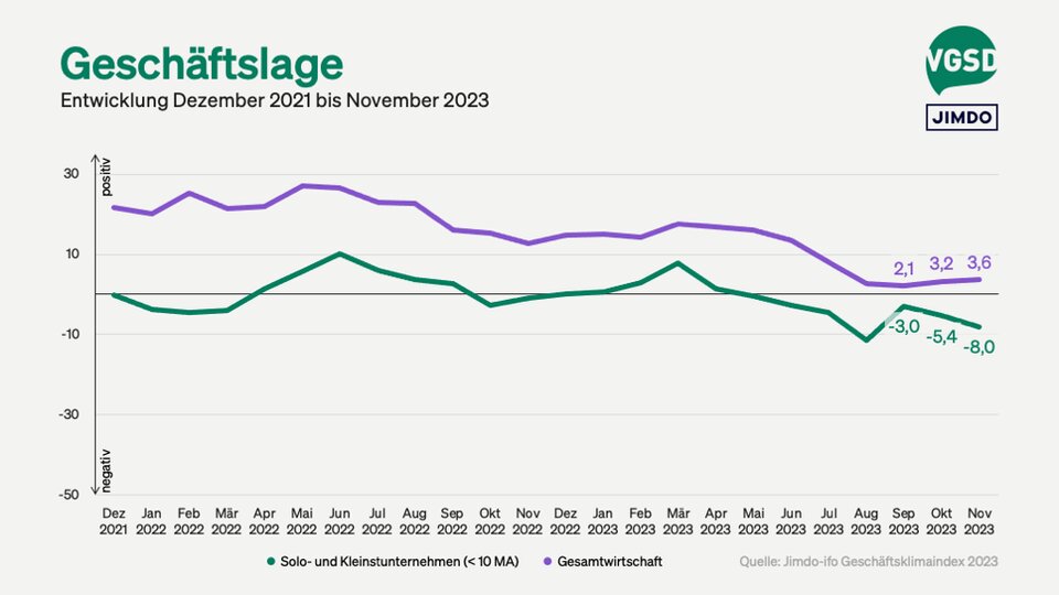 Die Geschäftslage von Solo- und Kleinstunternehmer/innen versus Gesamtwirtschaft