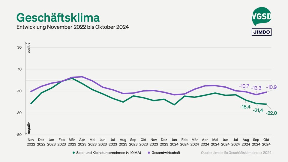 Geschäftsklima von Solo- und Kleinstunternehmer/innen versus Gesamtwirtschaft