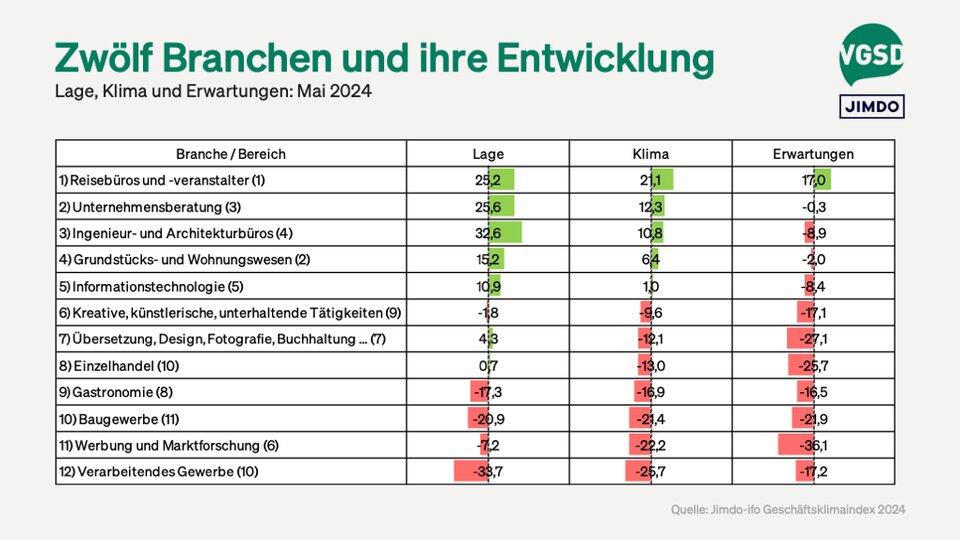 Ranking verschiedener Branchen nach Beurteilung des Klimas (in Klammern Position des Vormonats) 