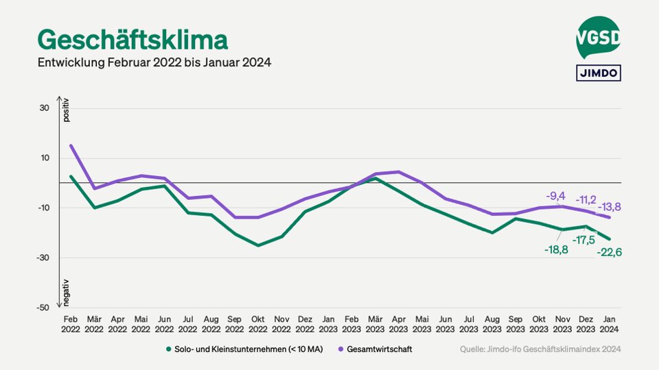 Geschäftsklima von Solo- und Kleinstunternehmer/innen versus Gesamtwirtschaft