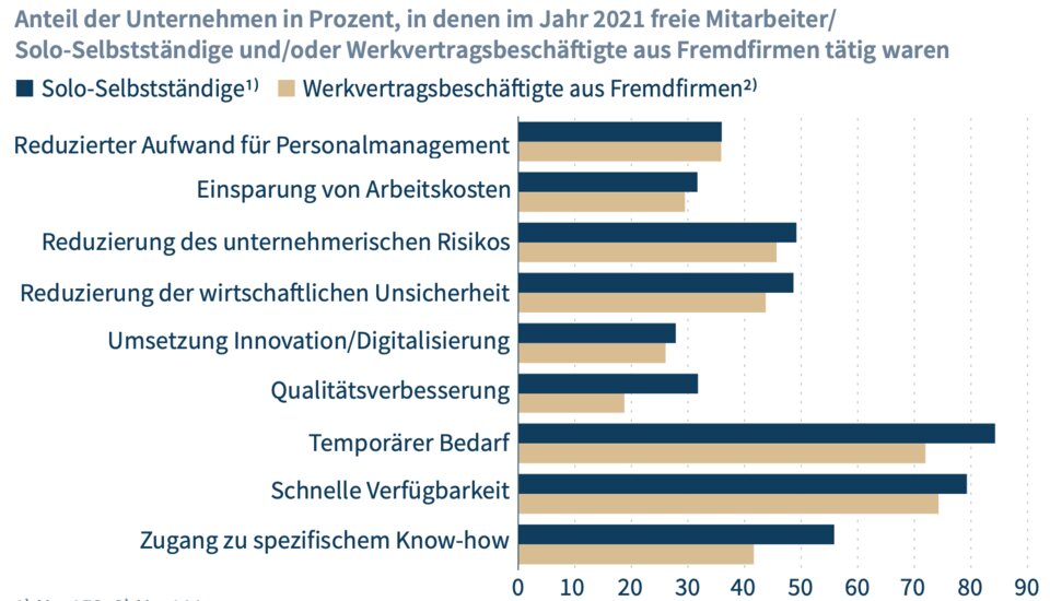 Die wichtigsten Motive für den Einsatz von Solo-Selbstständigen sind zeitlich bedingter Bedarf, schnelle Verfügbarkeit und Zugang zu spezifischem Know-how