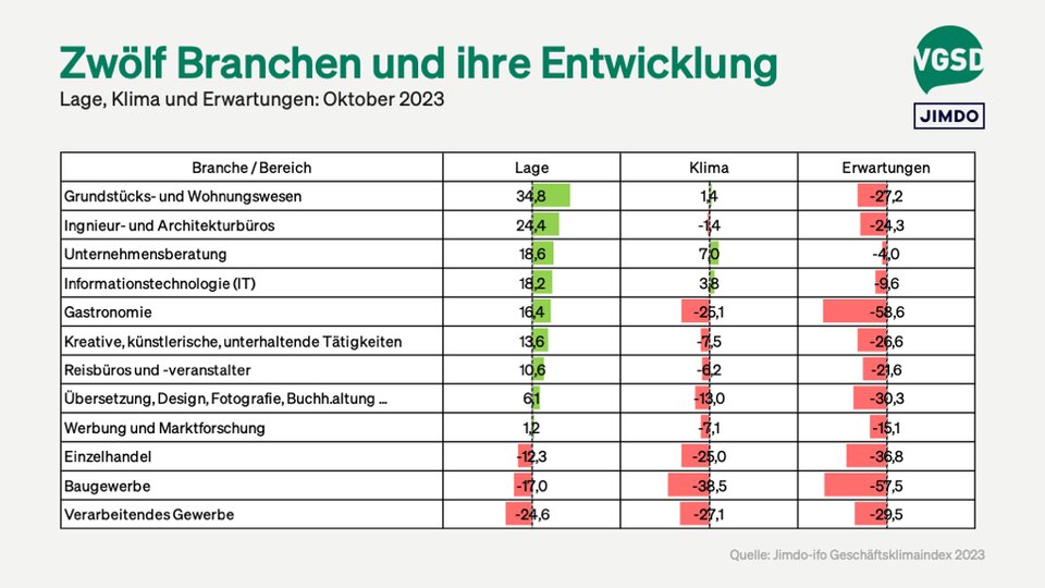 Ranking verschiedener Branchen nach Beurteilung der Lage