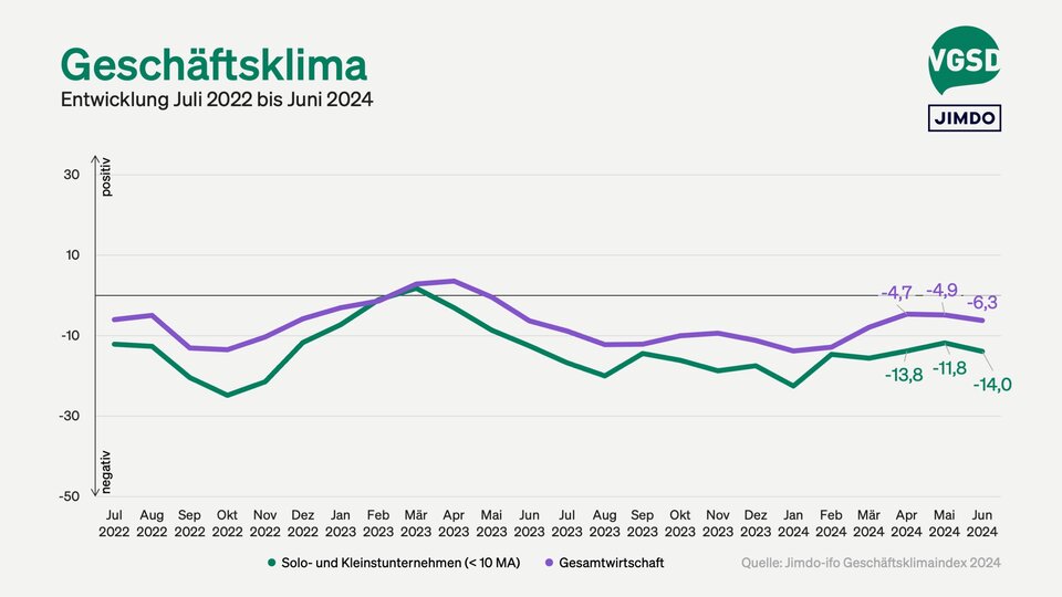 Geschäftsklima von Solo- und Kleinunternehmer/innen versus Gesamtwirtschaft