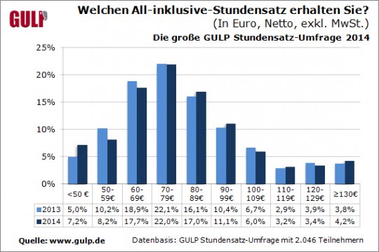 Ergebnisse aus dem Vorjahr