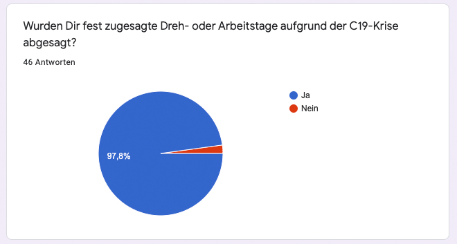 Die GSA startete bei ihren Mitgliedern eine Umfrage fragte nach, ob fest vereinbarte Drehtage abgesagt wurden.