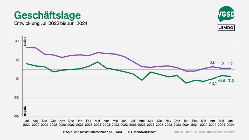 Geschäftslage von Solo- und Kleinunternehmer/innen versus Gesamtwirtschaft