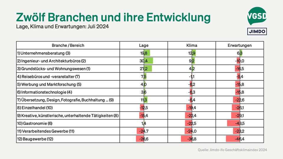 Ranking verschiedener Branchen nach Beurteilung des Klimas (in Klammern Position des Vormonats)