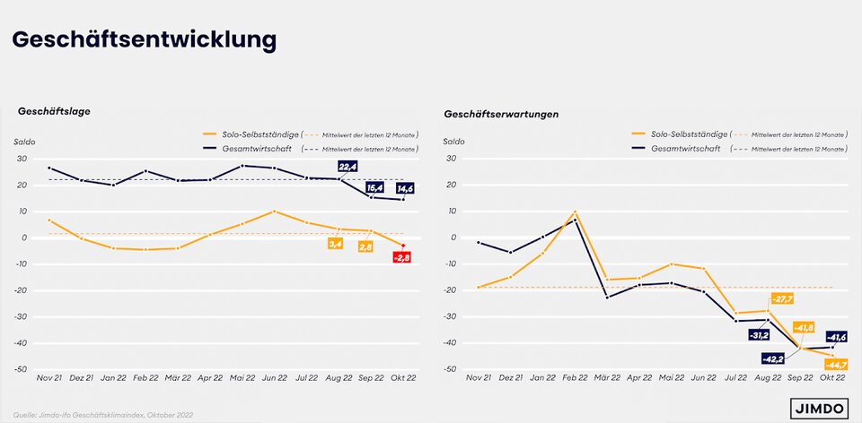 Geschäftslage und -erwartungen von Solo- und Kleinstunternehmen versus Gesamtwirtschaft