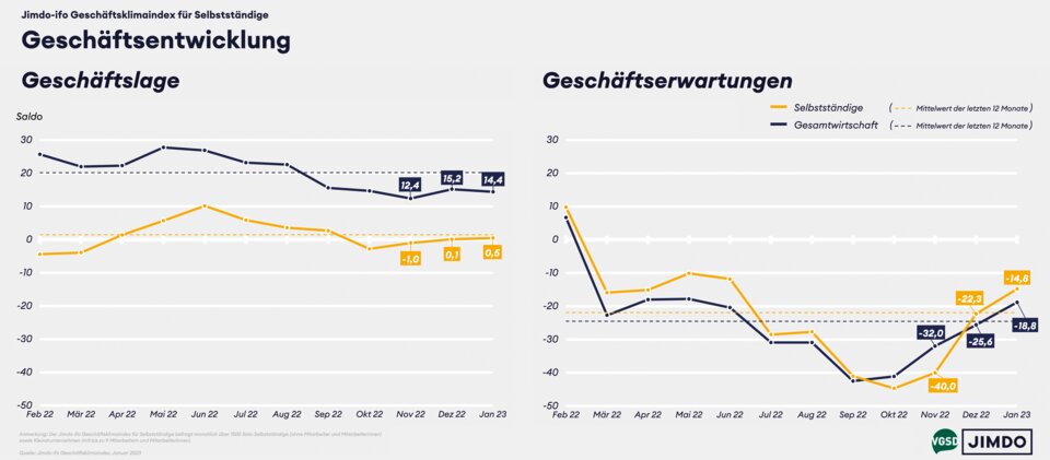 Geschäftslage und -erwartungen von Solo- und Kleinstunternehmer/innen versus Gesamtwirtschaft