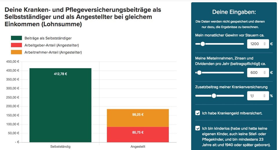 Ein Bild sagt mehr als tausend Worte: Unser neuer Vergleichsrechner zeigt auf einen Blick, wie sich Kranken- und Pflegeversicherungsbeiträge unterscheiden.