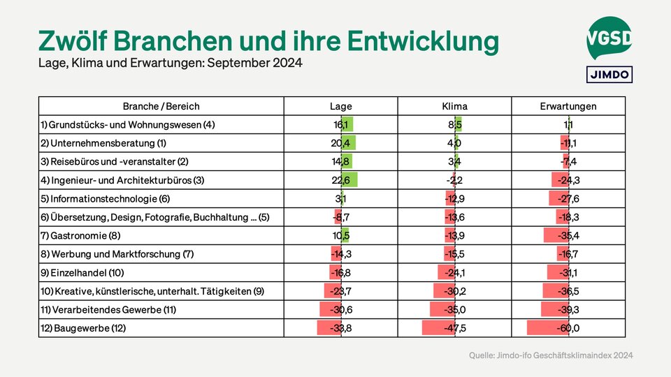 Ranking verschiedener Branchen sortiert nach Geschäftsklima (in Klammern Position im Vormonat) 