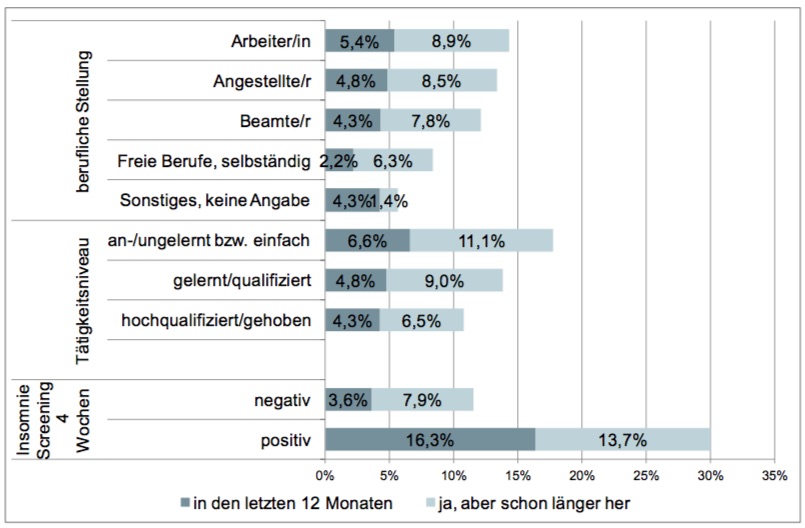 Anteil der Erwerbstätigen, die wegen Schlafproblemen in Behandlung waren