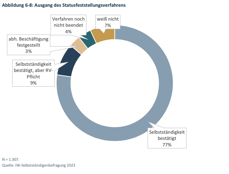 In den allermeisten Fällen wird im Statusfeststellungsverfahren die Selbstständigkeit bestätigt