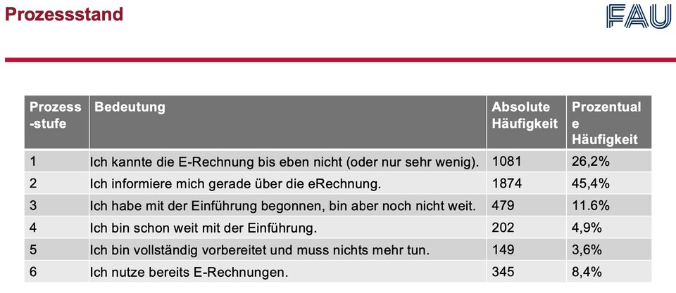 Für mehr als ein Viertel ist die E-Rechnung im Zeitpunkt der Befragung noch Neuland