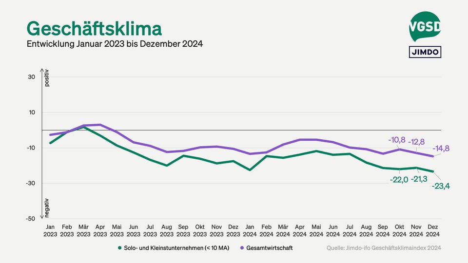 Geschäftsklima von Solo- und Kleinstunternehmer/innen versus Gesamtwirtschaft